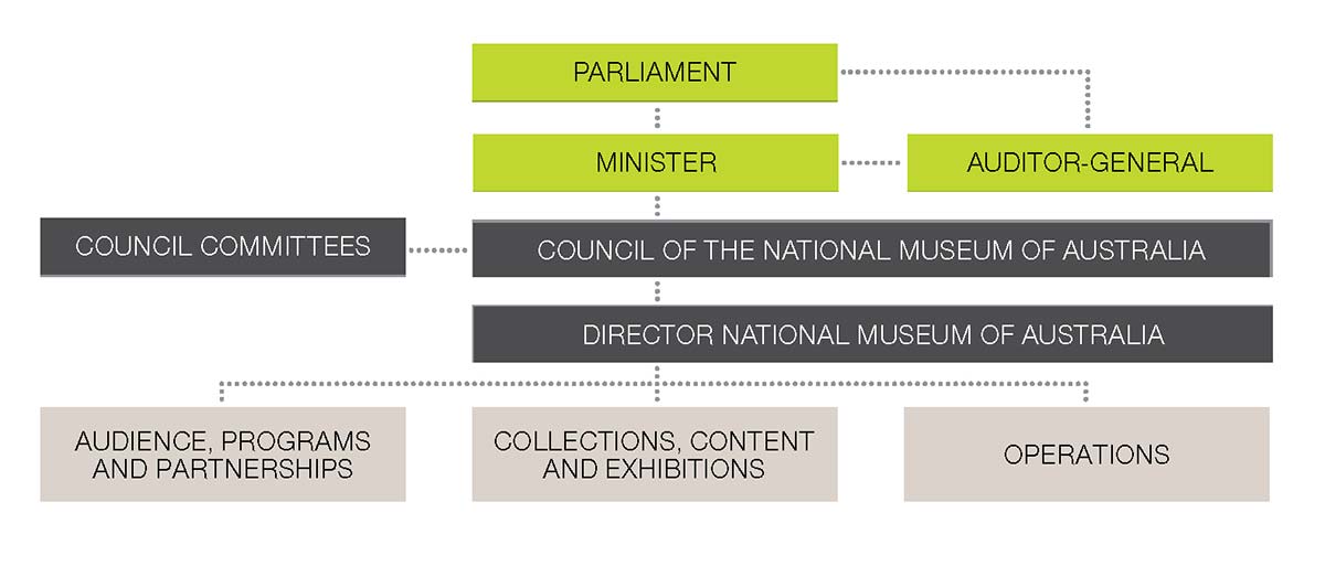 A chart showing top row: Parliament. Second row: Minister, Auditor-General. Third row: Council Committees, Council of the National Museum of Australia. Fourth row: Director, National Museum of Australia. Bottom row: Audience, Programs and Partnerships; Collections, Content and Exhibitions; Operations.