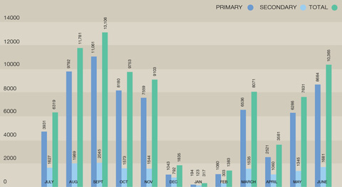 Column graph indicating the visitation numbers of primary versus secondary students, 2010–11. Primary: Jul 3931, Aug 9792, Sep 11,061, Oct 8180, Nov 7559, Dec 1043, Jan 194, Feb 1080, Mar 6536, Apr 2521, May 6286, Jun 8684. Secondary: Jul 1627, Aug 1989, Sep 2045, Oct 1573, Nov 1544, Dec 792, Jan 123, Feb 303, Mar 1535, Apr 1060, May 1345, Jun 1681. Totals: Jul 6319, Aug 11,781, Sep 13,106, Oct 9753, Nov 9103, Dec 1835, Jan 317, Feb 1383, Mar 8071, Apr 3581, May 7631, Jun 10,365.