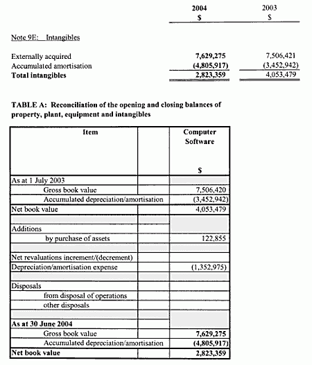 Note 9: Non-financial assets