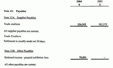 Note 12: Payables