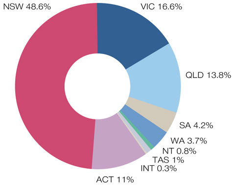Doughnut chart indicating the percentage of school bookings per state and internationally, 2010–11. NSW 48.6 per cent, VIC 16.6 per cent, QLD 13.8 per cent, SA 4.2 per cent, WA 3.7 per cent, NT 0.8 per cent, TAS 1 per cent, INT 0.3 per cent, ACT 11 per cent.