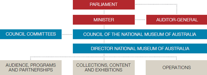 A chart showing top row: Parliament. Second row: Minister, Auditor-General. Third row: Council Committees, Council of the National Museum of Australia. Fourth row: Director, National Museum of Australia. Bottom row: Audience, Programs and Partnerships; Collections, Content and Exhibitions; Operations.