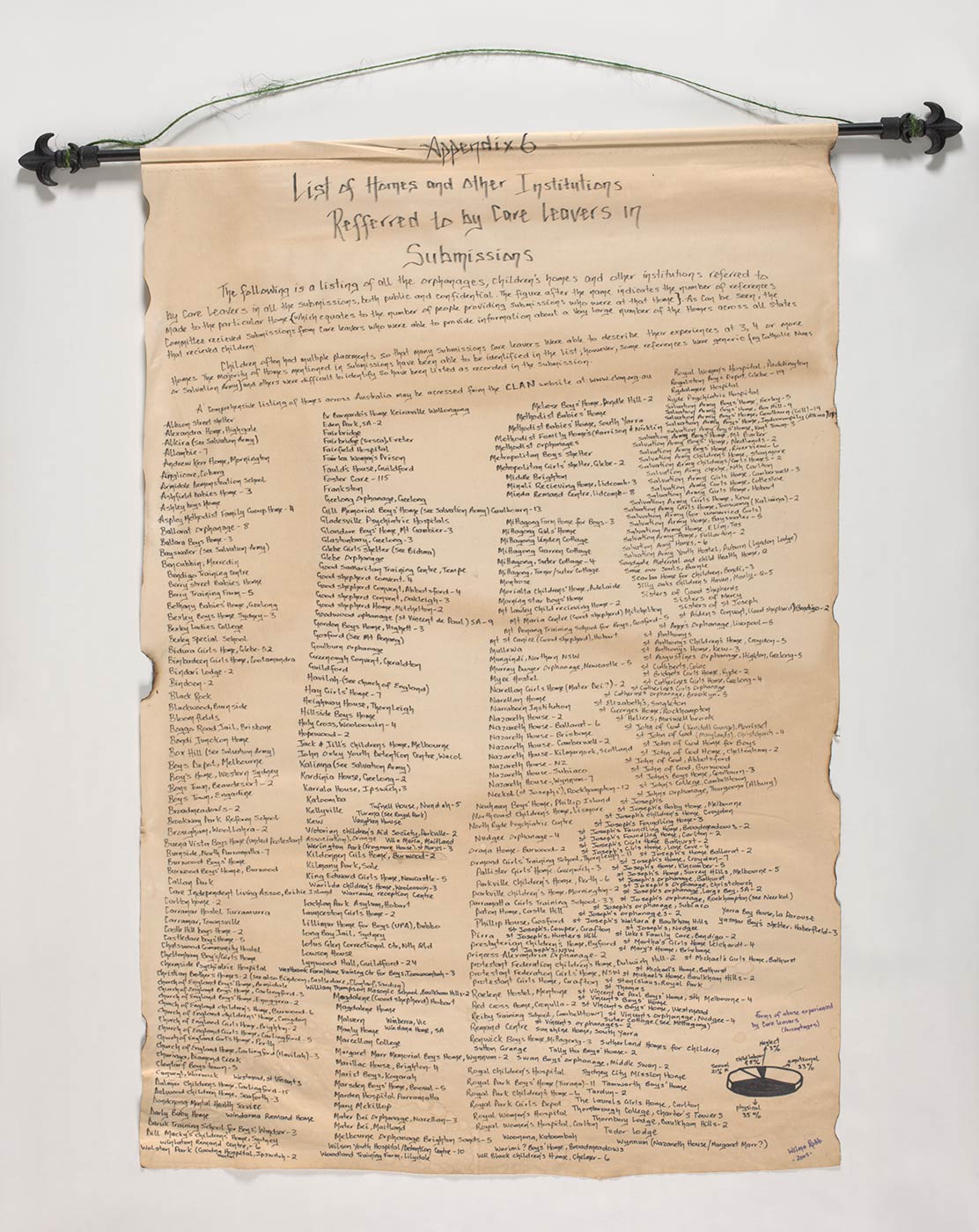 Cream fabric banner mounted on a black wooden pole with fleur de lys ends. The banner has burnt edges and has the words 'Appendix 6 / List of Homes & other Institutions / Referred to by Care Leavers in Submissions' written across the top in black marker pen. Hundreds of homes and institutions are listed below in four columns. A pie chart bottom right  showing 'Forms of abuse experienced by Care Leavers' as percentages. - click to view larger image