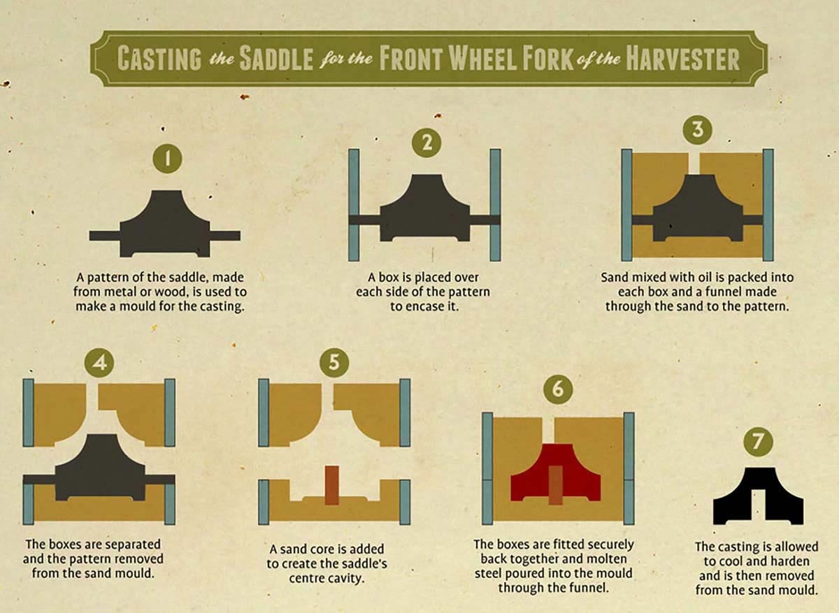 A diagram showing pictures and descriptions for the seven stages in the process for casting the saddle for the front wheel fork of the Sunshine stripper harvester.