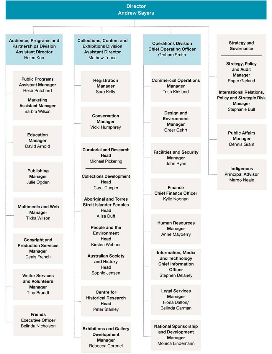 National Museum of Australia organisation chart as at 30 June 2012. Director, Andrew Sayers. Strategy and Governance: Strategy, Policy and Audit Manager, Roger Garland. International Relations, Policy and Strategic Risk Manager, Stephanie Bull. Public Affairs, Manager, Dennis Grant. Indigenous Principal Advisor, Margo Neale. Audience, Programs and Partnerships Division: Assistant Director, Helen Kon.Public Programs, Assistant Manager, Heidi Pritchard. Marketing, Assistant Manager, Barbra Wilson. Education, Manager, David Arnold. Publishing, Manager, Julie Ogden. Multimedia and Web Manager, Tikka Wilson. Copyright and Production Services, Manager, Denis French. Visitor Services and Volunteers, Manager, Tina Brandt. Friends, Executive Officer, Belinda Nicholson. Collections, Content and Exhibitions Division, Assistant Director, Mathew Trinca. Registration, Manager, Sara Kelly. Conservation, Manager, Vicki Humphrey. Curatorial and Research, Head, Michael Pickering: Collections Development, Head, Carol Cooper; Aboriginal and Torres Strait Islander Peoples, Head, Alisa Duff; People and the Environment, Head, Kirsten Wehner; Australian Society and History, Head, Sophie Jensen. Centre for Historical Research, Head, Peter Stanley. Exhibitions and Gallery Development, Manager, Rebecca Coronel. Operations Division, Chief Operating Officer, Graham Smith: Commercial Operations, Manager, Trish Kirkland. Design and Environment, Manager, Greer Gehrt. Facilities and Security, Manager, John Ryan. Finance, Chief Finance Officer, Kylie Noonan. Human Resources, Manager, Anne Mayberry. Information, Media and Technology, Chief Information Officer, Stephen Delaney. Legal Services, Manager, Fiona Dalton/Belinda Carman. National Sponsorship and Development, Manager, Monica Lindemann.