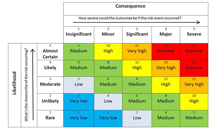 Risk Matrix