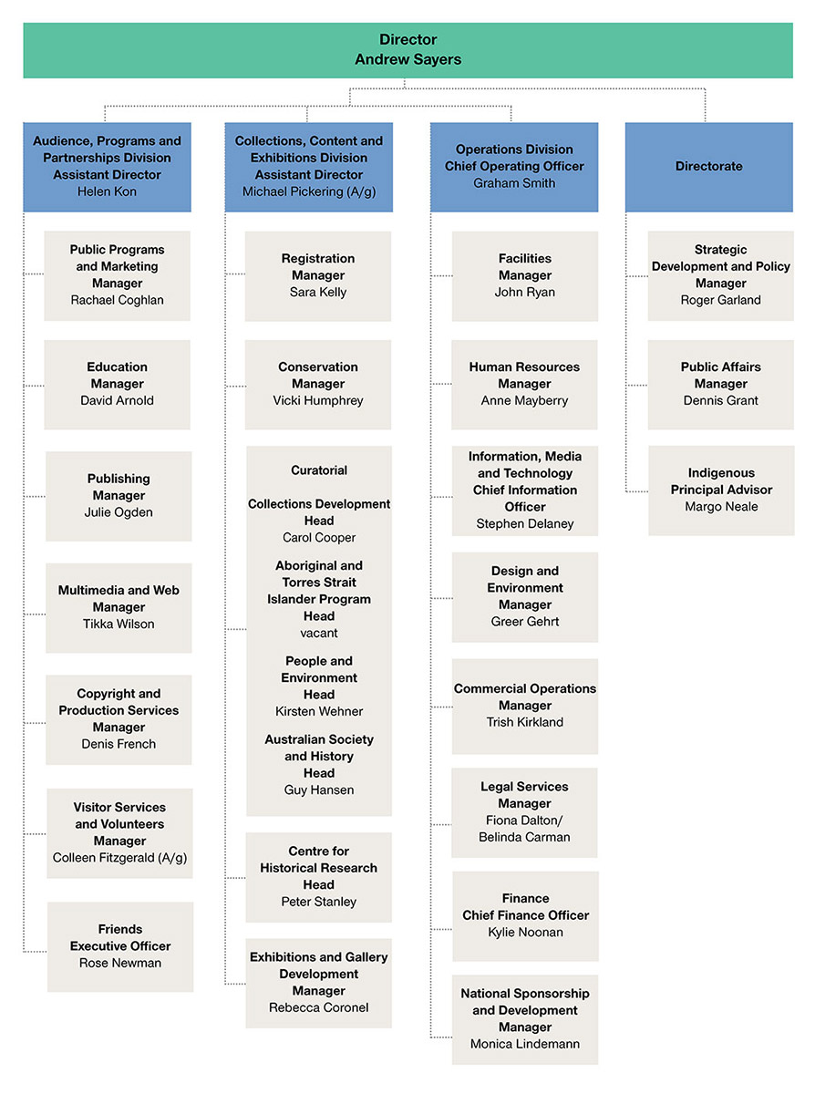 National Museum of Australia organisation chart