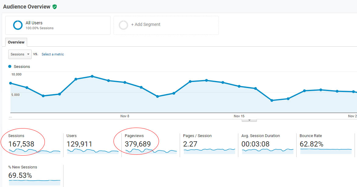 Screenshot of google analytics, audience, overview page. Depicting Sessions, Pageviews, Users, Pages per session, avg session duration and bounce rate